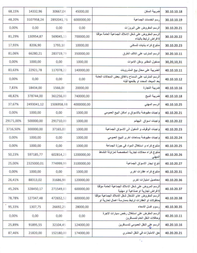  الموارد المالية 2020 2 1 - جماعة جرسيف